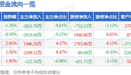 股票行情快报：新北洋（002376）8月12日主力资金净卖出2021.78万元