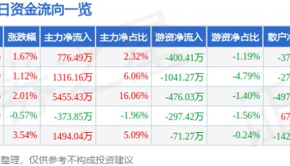 股票行情快报：亚盛集团（600108）1月23日主力资金净买入776.49万元
