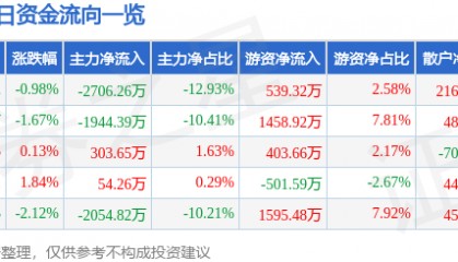 股票行情快报：金证股份（600446）2月6日主力资金净卖出2706.26万元