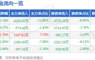 股票行情快报：法尔胜（000890）6月12日主力资金净卖出4102.92万元