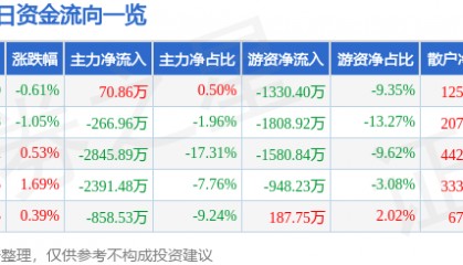 股票行情快报：华新水泥（600801）7月18日主力资金净买入70.86万元