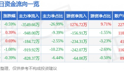股票行情快报：鄂尔多斯（600295）8月22日主力资金净卖出3549.66万元