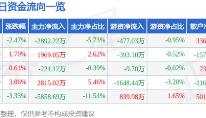 股票行情快报：中船防务（600685）9月2日主力资金净卖出2892.22万元