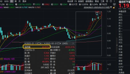 ETF盘中资讯|DeepSeek将陆续开源5个代码库！重仓软件开发行业的信创ETF基金（562030）猛拉5.66%，创上市新高！