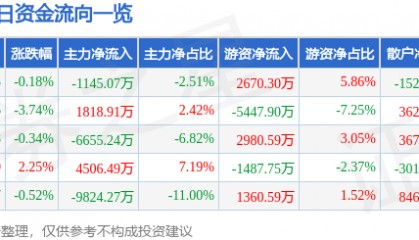 股票行情快报：华菱钢铁（000932）8月1日主力资金净卖出1145.07万元