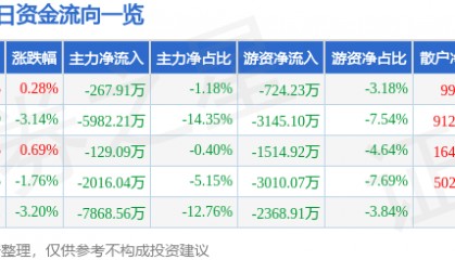 股票行情快报：乐山电力（600644）7月28日主力资金净卖出267.91万元