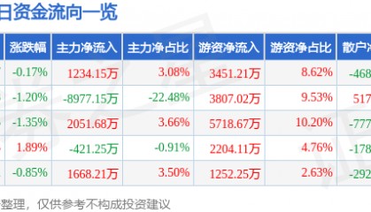 股票行情快报：华菱钢铁（000932）8月13日主力资金净买入1234.15万元