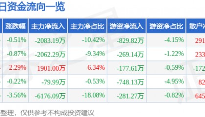 股票行情快报：乐山电力（600644）8月6日主力资金净卖出2083.19万元