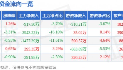 股票行情快报：酒鬼酒（000799）6月16日主力资金净卖出917.50万元