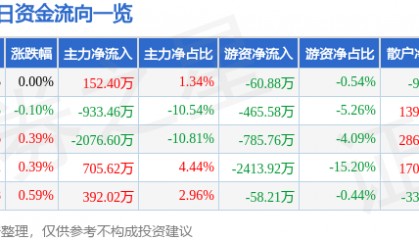 股票行情快报：鄂尔多斯（600295）8月11日主力资金净买入152.40万元