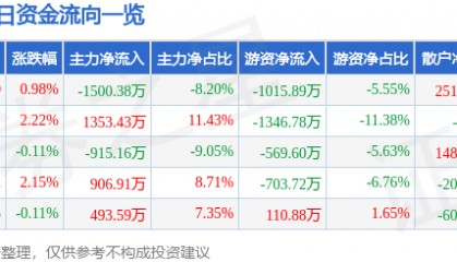 股票行情快报：鄂尔多斯（600295）7月11日主力资金净卖出1500.38万元