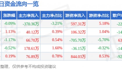 股票行情快报：豪迈科技（002595）6月12日主力资金净卖出370.36万元