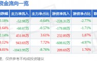 股票行情快报：综艺股份（600770）3月30日主力资金净卖出52.98万元