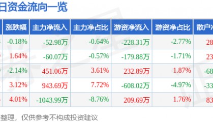 股票行情快报：综艺股份（600770）3月30日主力资金净卖出52.98万元