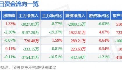 股票行情快报：中船防务（600685）7月24日主力资金净卖出3027.01万元