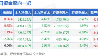 股票行情快报：华新水泥（600801）8月19日主力资金净卖出2429.23万元