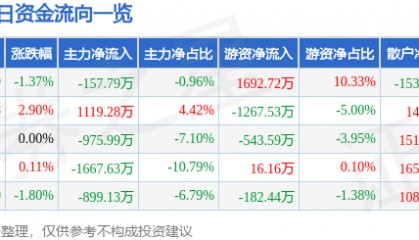 股票行情快报：山推股份（000680）7月15日主力资金净卖出157.79万元