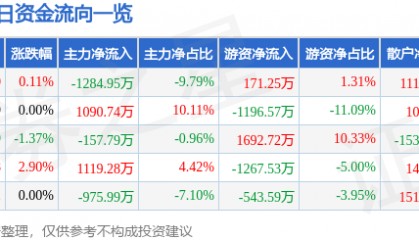 股票行情快报：山推股份（000680）7月17日主力资金净卖出1284.95万元