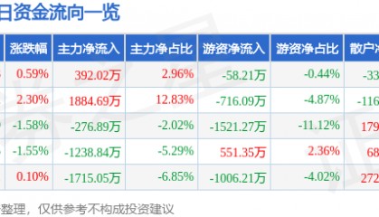 股票行情快报：鄂尔多斯（600295）8月5日主力资金净买入392.02万元