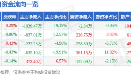 股票行情快报：七匹狼（002029）7月10日主力资金净卖出1039.47万元