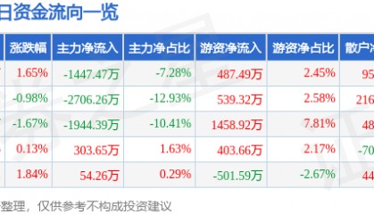 股票行情快报：金证股份（600446）2月9日主力资金净卖出1447.47万元