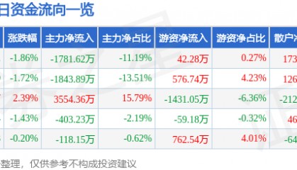 股票行情快报：天音控股（000829）10月17日主力资金净卖出1781.62万元