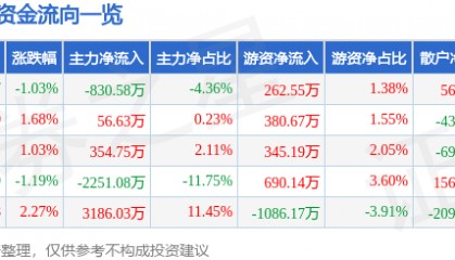 股票行情快报：酒鬼酒（000799）6月26日主力资金净卖出830.58万元