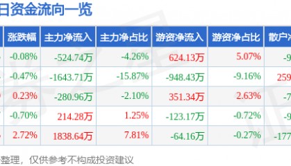 股票行情快报：新华百货（600785）8月13日主力资金净卖出524.74万元