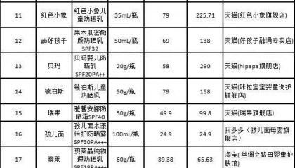 质检资讯｜江苏省消保委发布儿童防晒化妆品比较试验分析报告