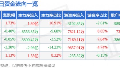 股票行情快报：山西汾酒（600809）8月5日主力资金净买入1.30亿元