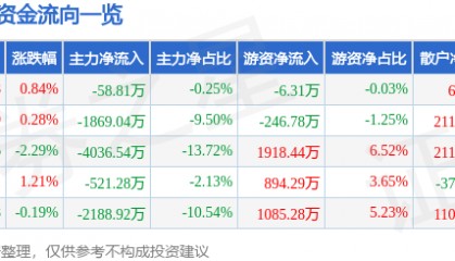 股票行情快报：中海达（300177）7月11日主力资金净卖出58.81万元