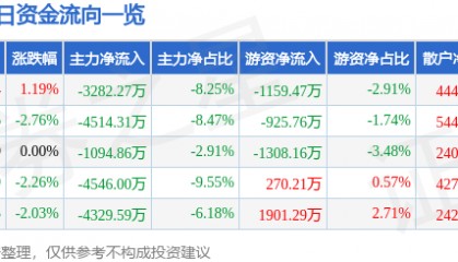 股票行情快报：华新水泥（600801）8月15日主力资金净卖出3282.27万元