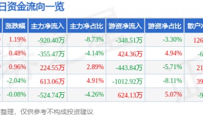 股票行情快报：新华百货（600785）8月19日主力资金净卖出920.40万元