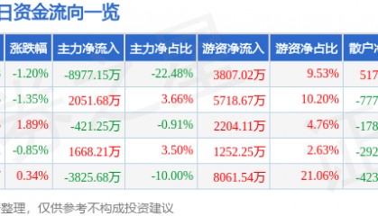 股票行情快报：华菱钢铁（000932）8月12日主力资金净卖出8977.15万元