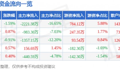 股票行情快报：酒鬼酒（000799）5月30日主力资金净卖出2221.38万元