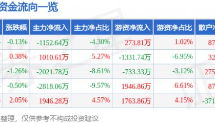 股票行情快报：新北洋（002376）8月14日主力资金净卖出1152.64万元