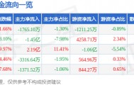 股票行情快报：法尔胜（000890）4月27日主力资金净卖出1765.10万元