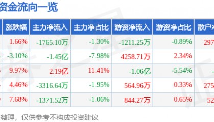 股票行情快报：法尔胜（000890）4月27日主力资金净卖出1765.10万元