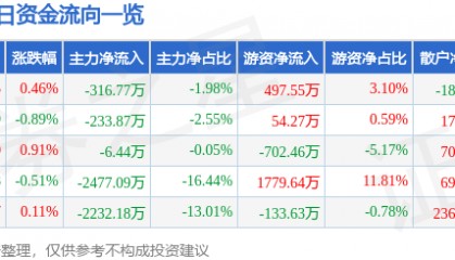 股票行情快报：豪迈科技（002595）7月30日主力资金净卖出316.77万元