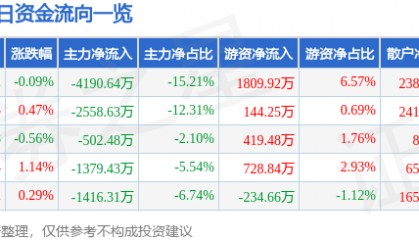 股票行情快报：天音控股（000829）8月25日主力资金净卖出4190.64万元