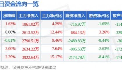 股票行情快报：三友化工（600409）8月29日主力资金净买入1861.02万元