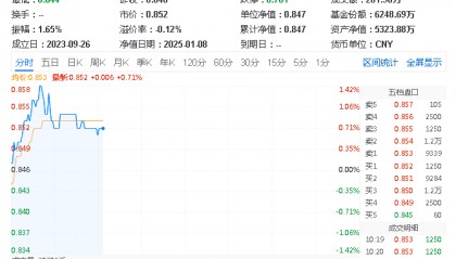 ETF盘中资讯|国资委：加快构建全国一体化算力网！三六零涨逾3%，重仓软件开发行业的信创ETF基金（562030）盘中涨超1.4%
