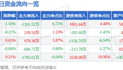 股票行情快报：华菱钢铁（000932）6月13日主力资金净卖出1501.52万元