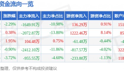 股票行情快报：新北洋（002376）9月9日主力资金净卖出1649.91万元