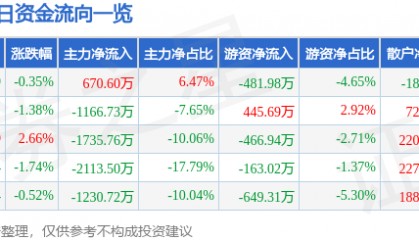 股票行情快报：三友化工（600409）8月19日主力资金净买入670.60万元