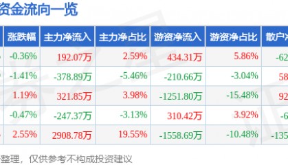 股票行情快报：陆家嘴（600663）2月13日主力资金净买入192.07万元