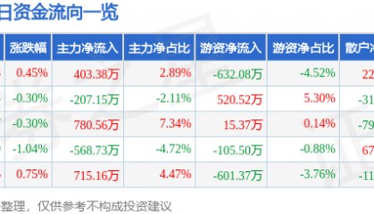 股票行情快报：深圳能源（000027）7月30日主力资金净买入403.38万元