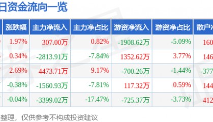 股票行情快报：中船防务（600685）9月30日主力资金净买入307.00万元