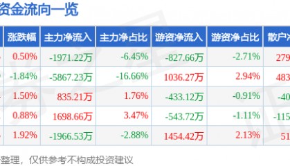 股票行情快报：新北洋（002376）7月16日主力资金净卖出1971.22万元