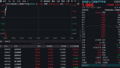 ETF盘中资讯|重磅报告定调！持续推进“人工智能+”行动！创AI全线飘红，创业板人工智能ETF华宝（159363）涨超2%
